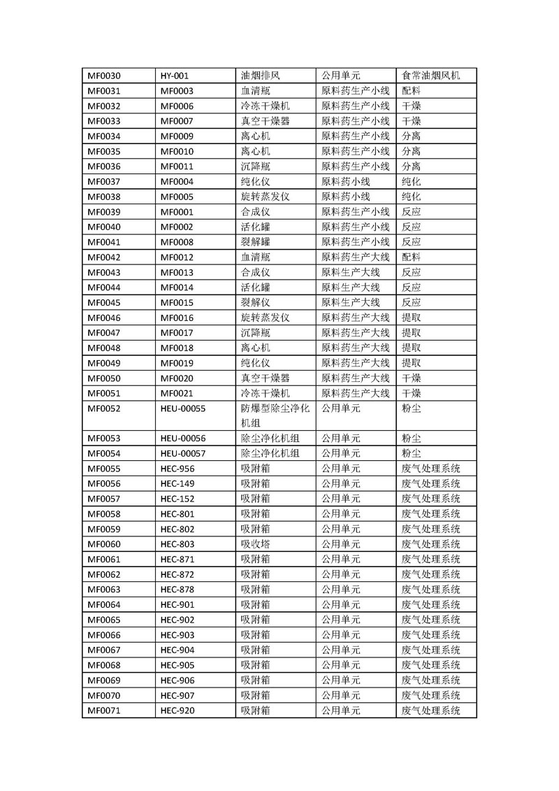 翰宇药业新报排污许可编码对照表_页面_2