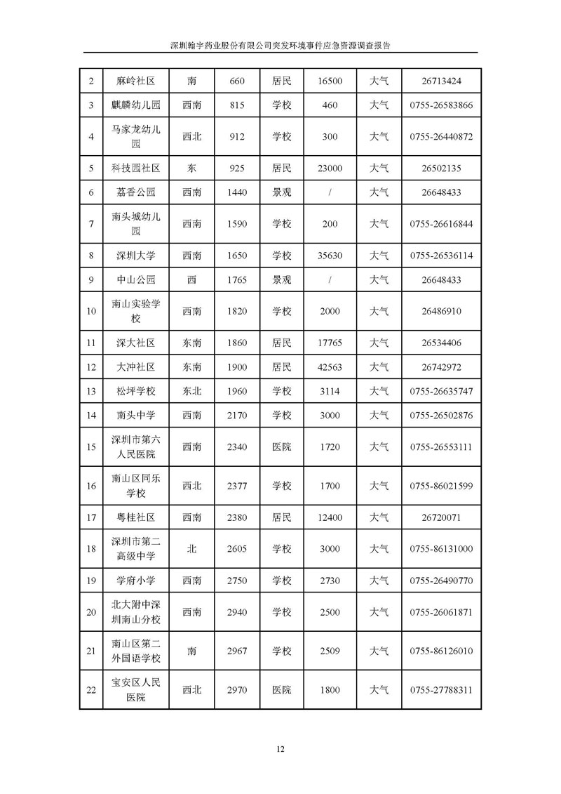 翰宇药业应急资源调查报告 _页面_14